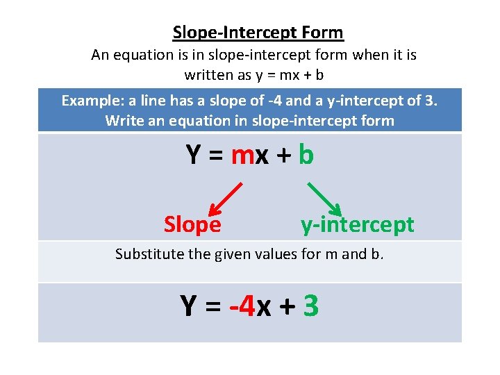 Slope-Intercept Form An equation is in slope-intercept form when it is written as y