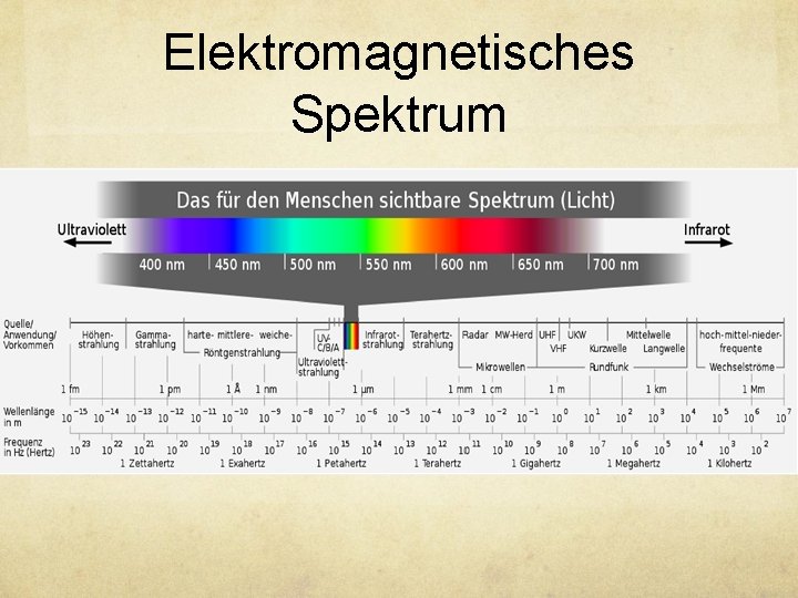 Elektromagnetisches Spektrum 