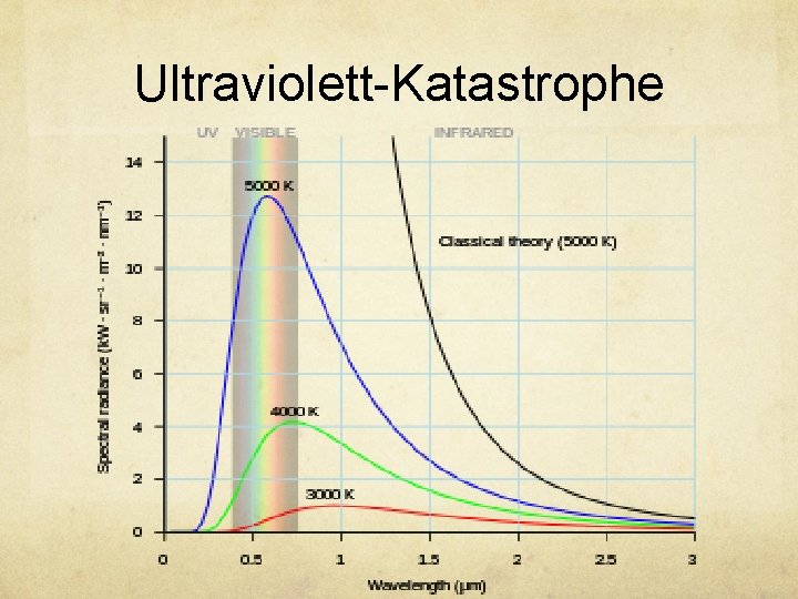 Ultraviolett-Katastrophe 