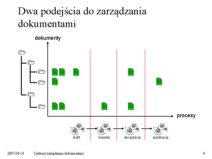 Dwa podejścia do zarządzania dokumentami dokumenty procesy draft 2007 -04 -14 Systemy zarządzania dokumentami