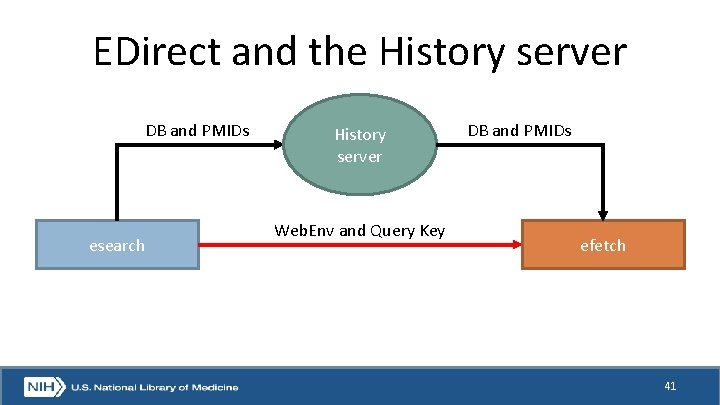 EDirect and the History server DB and PMIDs esearch History server Web. Env and