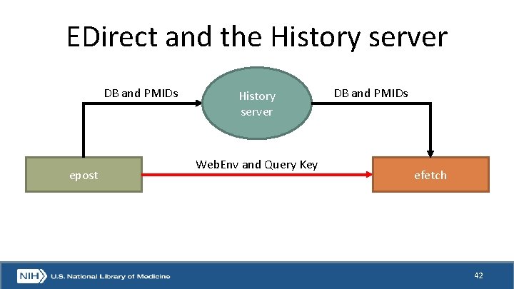 EDirect and the History server DB and PMIDs epost History server Web. Env and