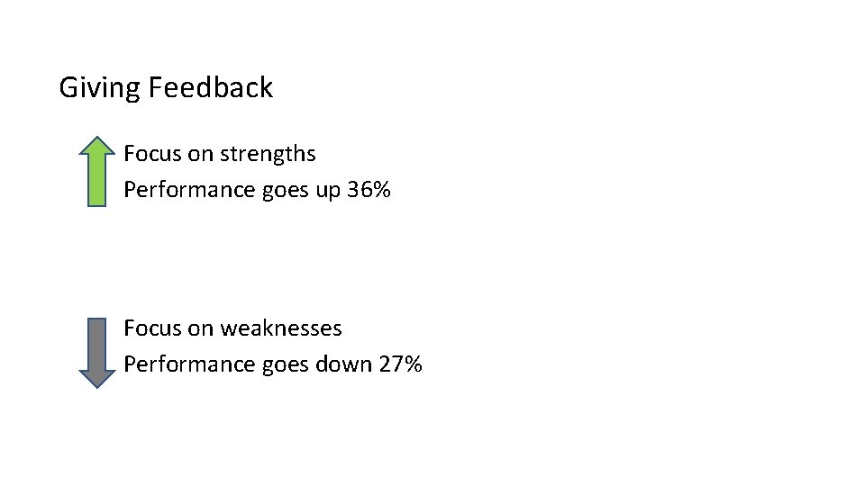 Giving Feedback Focus on strengths Performance goes up 36% Focus on weaknesses Performance goes