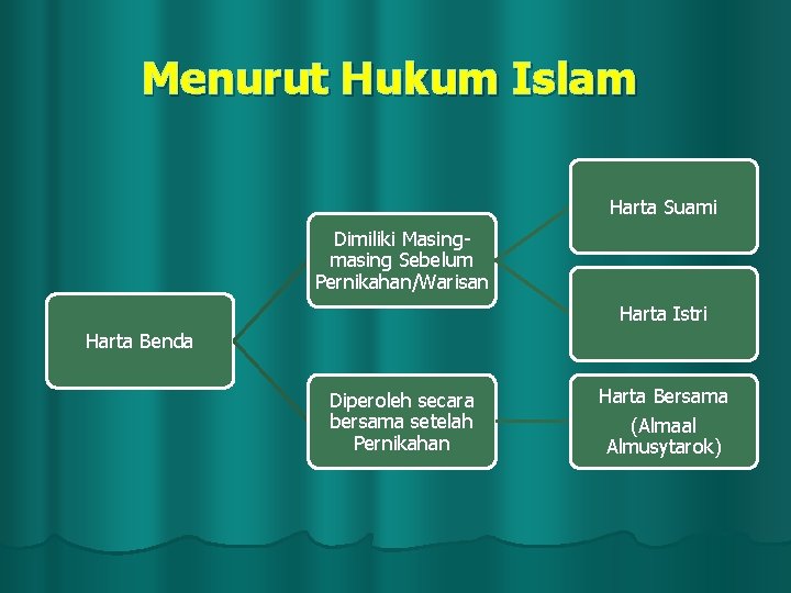 Menurut Hukum Islam Harta Suami Dimiliki Masingmasing Sebelum Pernikahan/Warisan Harta Istri Harta Benda Diperoleh