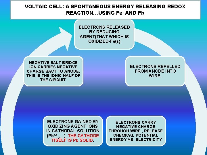 VOLTAIC CELL: A SPONTANEOUS ENERGY RELEASING REDOX REACTION…USING Fe AND Pb ELECTRONS RELEASED BY