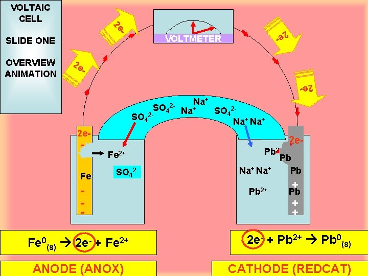 VOLTAIC CELL - 2 e - OVERVIEW ANIMATION 2 e 2 e VOLTMETER SLIDE