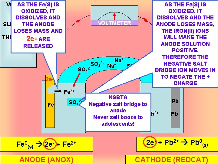 VOLTAIC AS THE Fe(S) IS CELL OXIDIZED, IT DISSOLVES AND SLIDE TWO THE ANODE