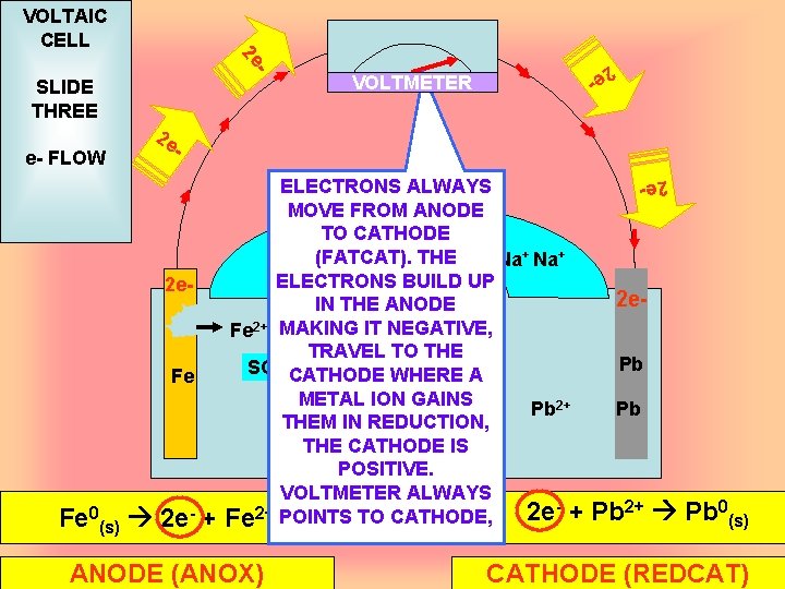 VOLTAIC CELL - - - 2 e. Fe Fe Fe 0(s) 2 e- +