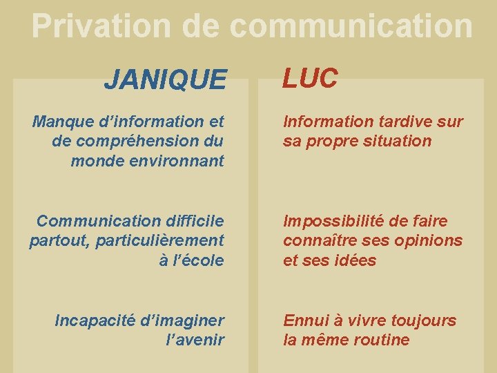 Privation de communication JANIQUE LUC Manque d’information et de compréhension du monde environnant Information