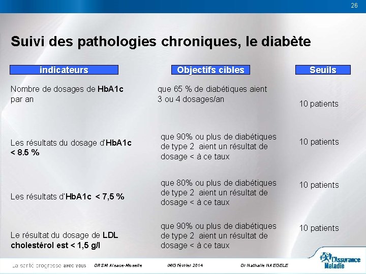 26 26 Suivi des pathologies chroniques, le diabète indicateurs Objectifs cibles Nombre de dosages