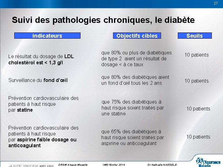 27 27 Suivi des pathologies chroniques, le diabète indicateurs Objectifs cibles Le résultat du