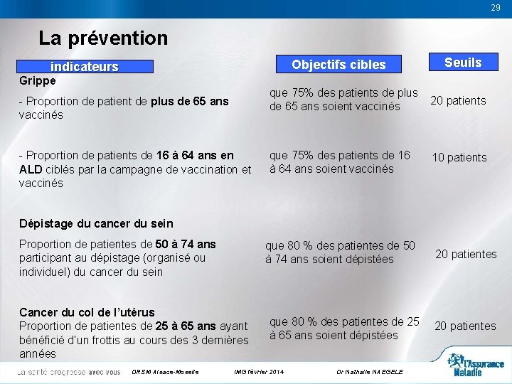29 29 La prévention Objectifs cibles indicateurs Grippe - Proportion de patient de plus