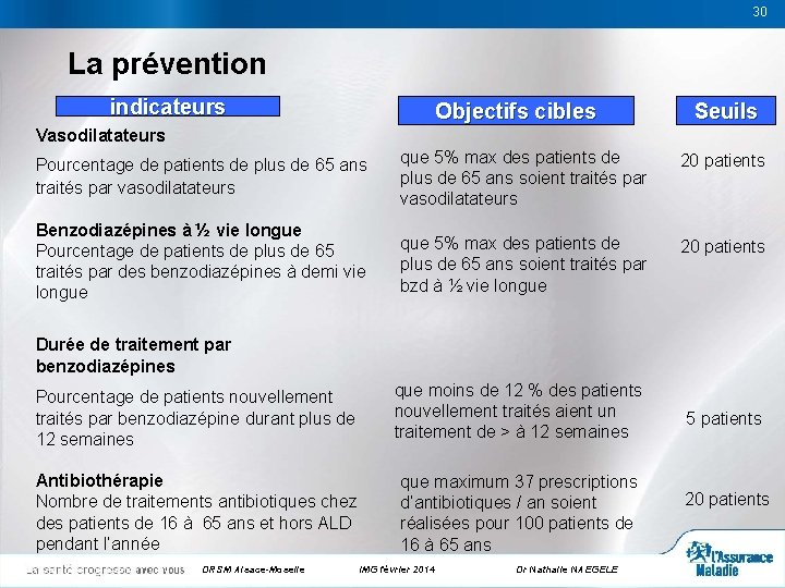 30 30 La prévention indicateurs Objectifs cibles Seuils Vasodilatateurs Pourcentage de patients de plus