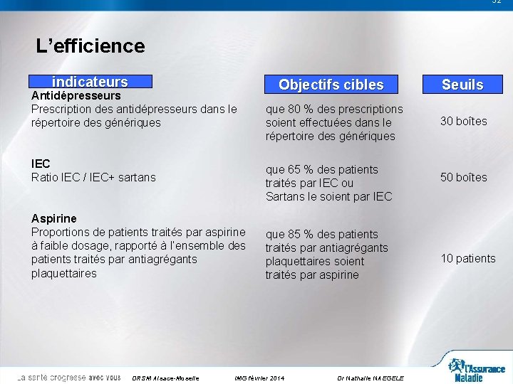 32 32 L’efficience indicateurs Antidépresseurs Prescription des antidépresseurs dans le répertoire des génériques IEC