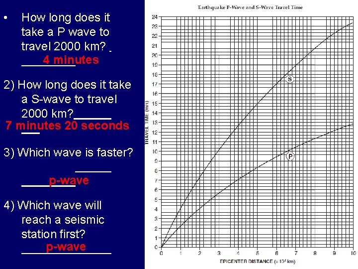  • How long does it take a P wave to travel 2000 km?