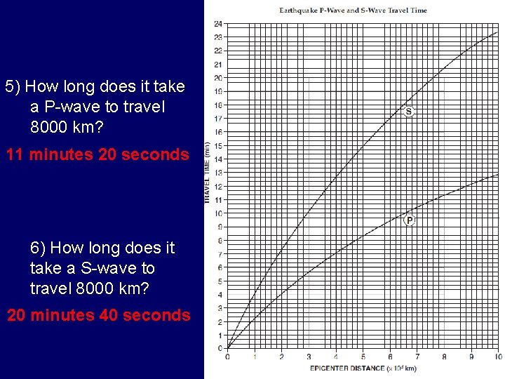 5) How long does it take a P-wave to travel 8000 km? 11 minutes