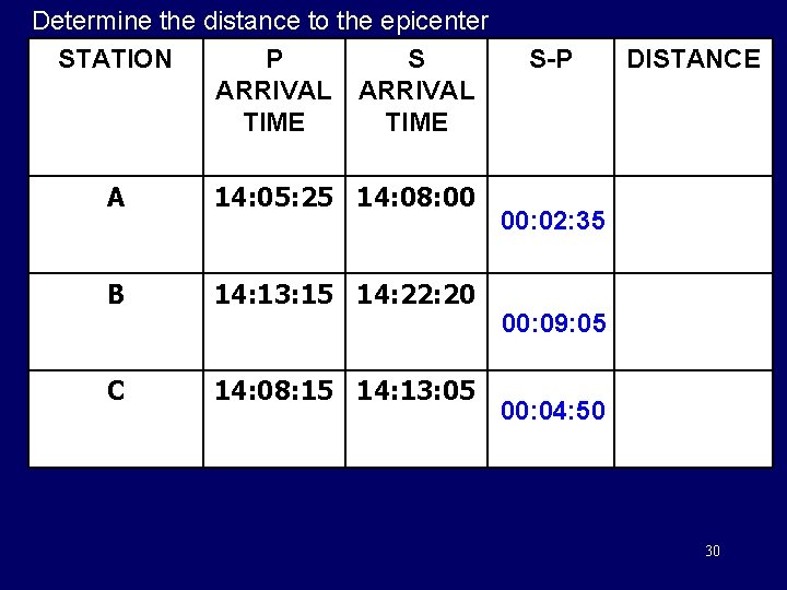 Determine the distance to the epicenter STATION P S ARRIVAL TIME A 14: 05: