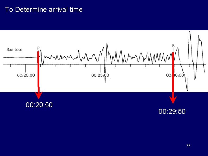 To Determine arrival time 00: 20: 50 00: 29: 50 33 