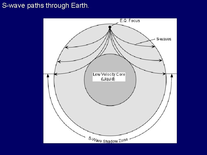 S-wave paths through Earth. 