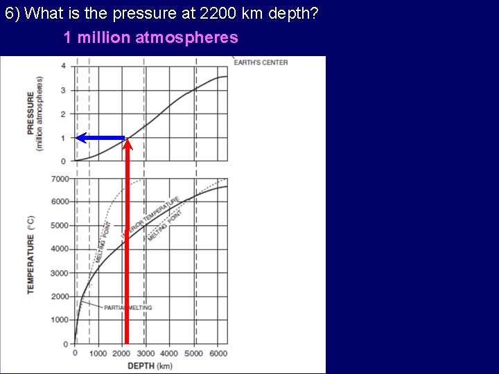 6) What is the pressure at 2200 km depth? 1 million atmospheres 