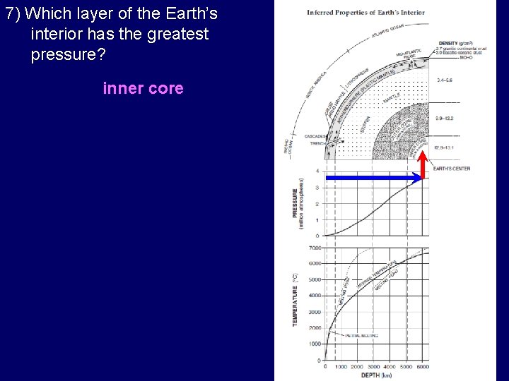7) Which layer of the Earth’s interior has the greatest pressure? inner core 
