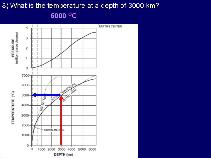 8) What is the temperature at a depth of 3000 km? 5000 OC 