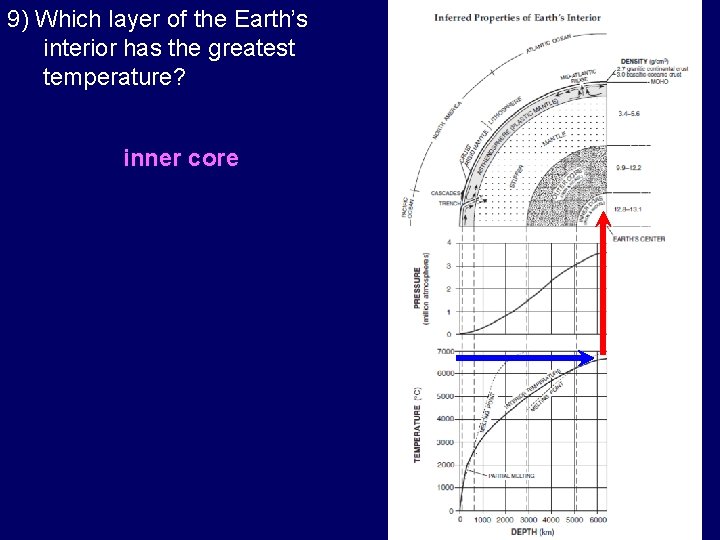 9) Which layer of the Earth’s interior has the greatest temperature? inner core 