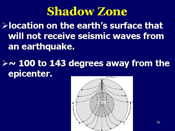 Shadow Zone Ølocation on the earth’s surface that will not receive seismic waves from