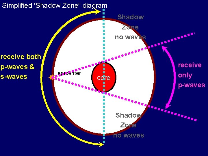 Simplified ‘Shadow Zone” diagram Shadow Zone no waves receive both p-waves & s-waves epicenter
