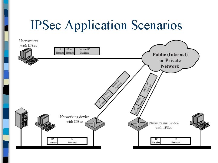 IPSec Application Scenarios 