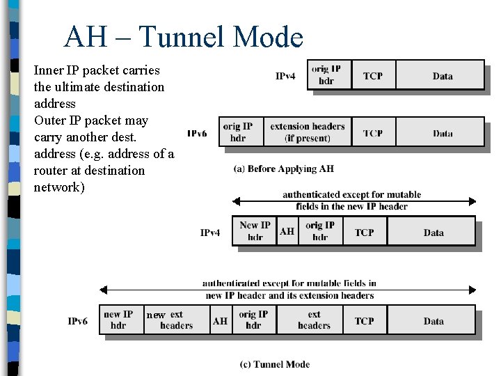 AH – Tunnel Mode Inner IP packet carries the ultimate destination address Outer IP