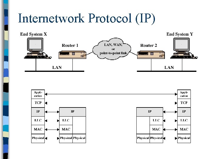 Internetwork Protocol (IP) 