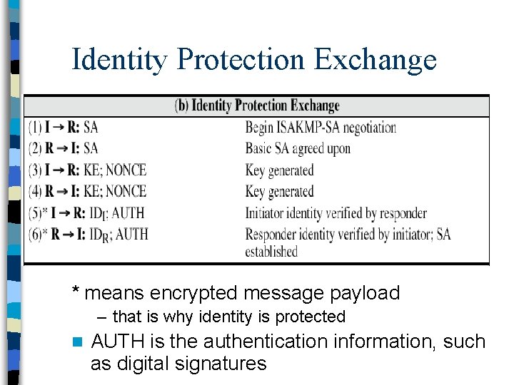 Identity Protection Exchange * means encrypted message payload – that is why identity is