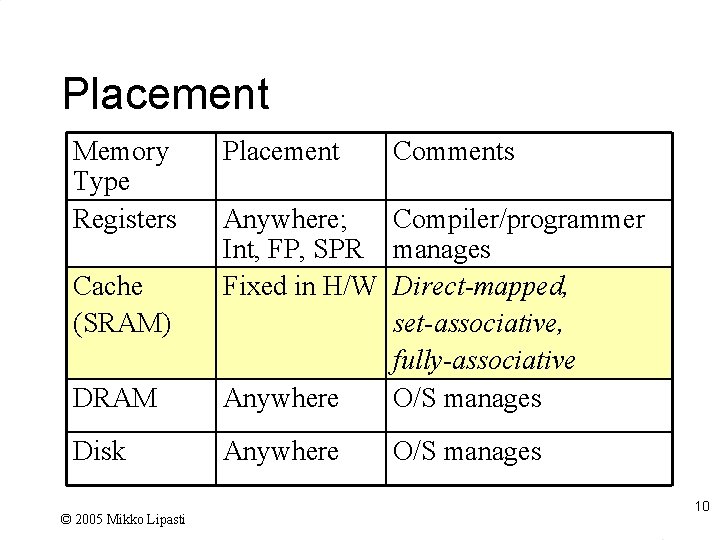 Placement Memory Type Registers Placement Comments DRAM Anywhere; Compiler/programmer Int, FP, SPR manages Fixed