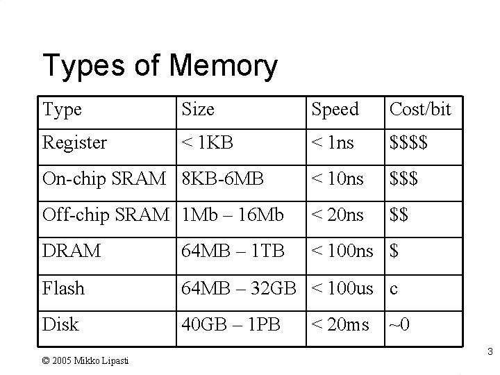 Types of Memory Type Size Speed Cost/bit Register < 1 KB < 1 ns