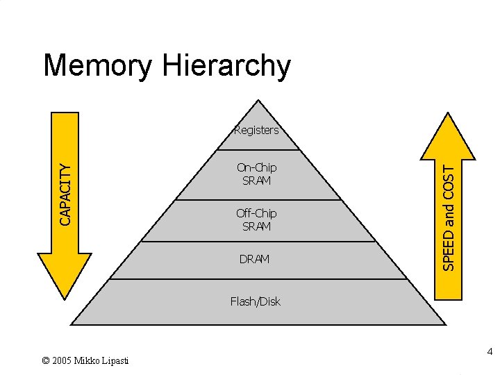 Memory Hierarchy On-Chip SRAM Off-Chip SRAM DRAM SPEED and COST CAPACITY Registers Flash/Disk ©