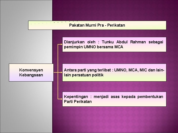 Pakatan Murni Pra - Perikatan Dianjurkan oleh : Tunku Abdul Rahman sebagai pemimpin UMNO