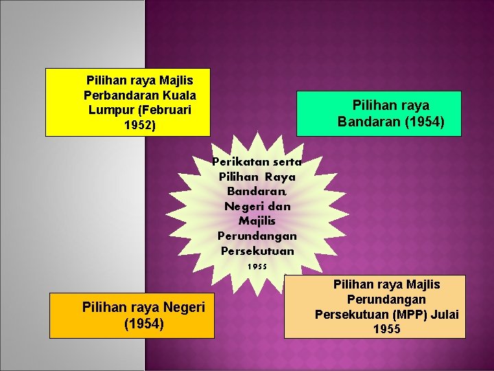 Pilihan raya Majlis Perbandaran Kuala Lumpur (Februari 1952) Pilihan raya Bandaran (1954) Perikatan serta