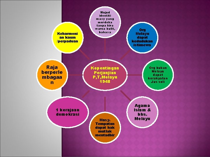 Keharmoni an kaum /perpaduan Raja berperle mbagaa n Wujud identiti masy yang merdeka tanpa