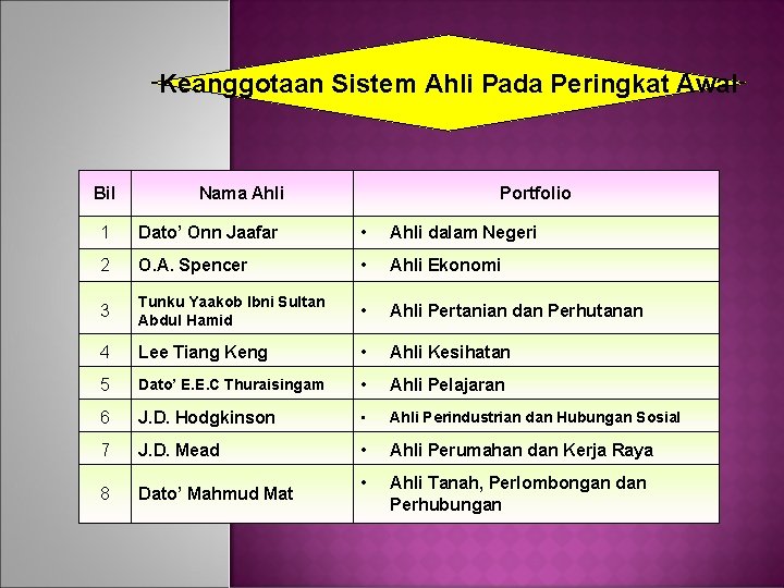 Keanggotaan Sistem Ahli Pada Peringkat Awal Bil Nama Ahli Portfolio 1 Dato’ Onn Jaafar