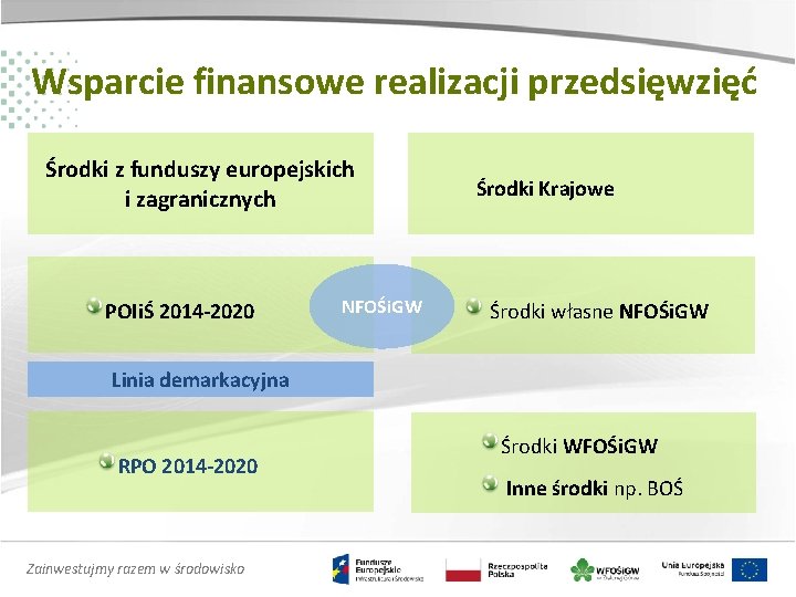 Wsparcie finansowe realizacji przedsięwzięć Środki z funduszy europejskich i zagranicznych POIiŚ 2014 -2020 NFOŚi.