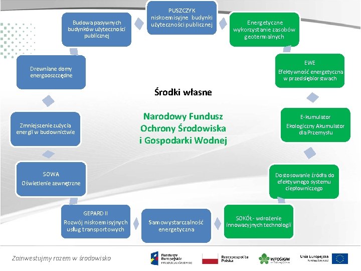 Budowa pasywnych budynków użyteczności publicznej PUSZCZYK niskoemisyjne budynki użyteczności publicznej Energetyczne wykorzystanie zasobów geotermalnych