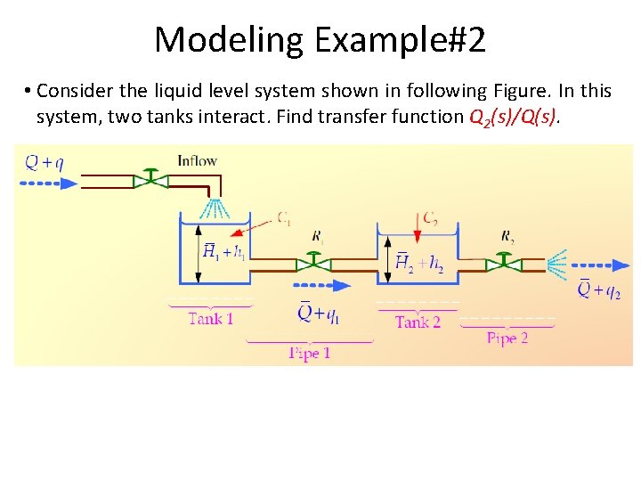 Modeling Example#2 • Consider the liquid level system shown in following Figure. In this