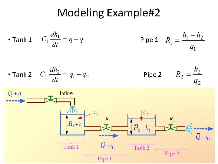 Modeling Example#2 • Tank 1 • Tank 2 Pipe 1 Pipe 2 