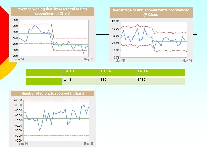 13 -14 14 -15 1441 1504 15 -16 2. DNA Rates Down 1760 