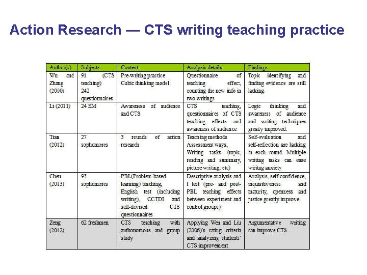 Action Research — CTS writing teaching practice 