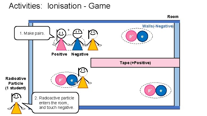 Activities: Ionisation - Game Room + 1. Make pairs. Walls(-Negative) p+ Positive e- Negative