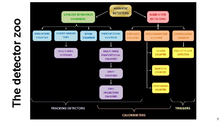 6 The detector zoo 
