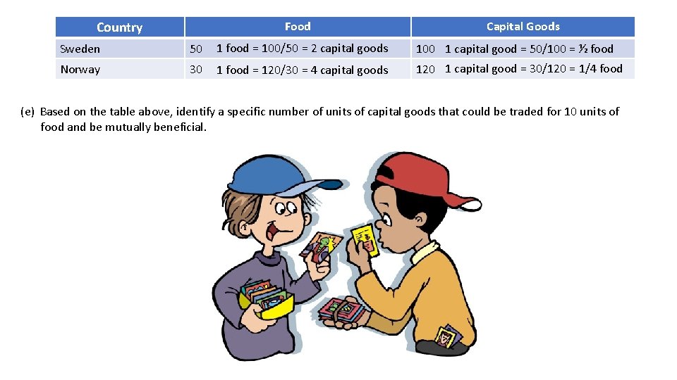 Country Food Capital Goods Sweden 50 1 food = 100/50 = 2 capital goods