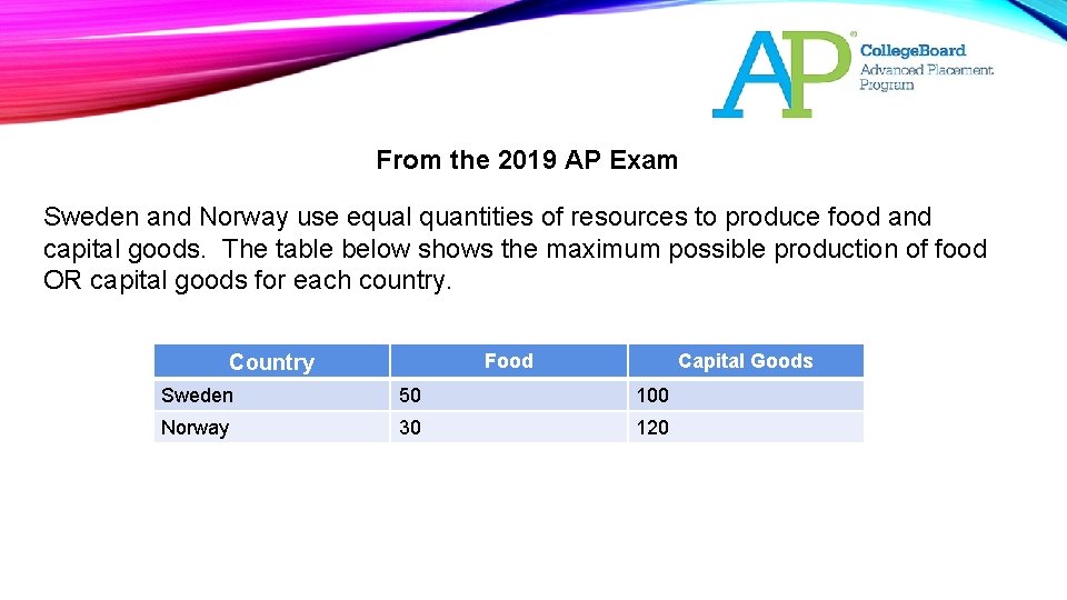 From the 2019 AP Exam Sweden and Norway use equal quantities of resources to